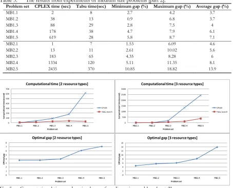Table 5. The results from experiments of medium size problems [part 2]. Problem set CPLEX time (sec) Tabu time(sec) Minimum gap (%) Maximum gap (%) 