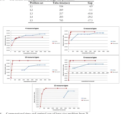 Table 6. The results from experiments of large size problems. 
