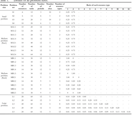 Table 1. Details of all problem sizes. 