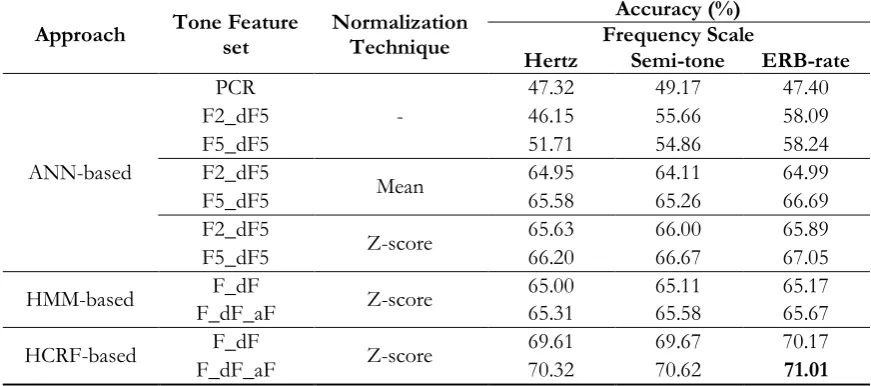 Table 6. Accuracies of tone classification results in continuous speech scenario. 