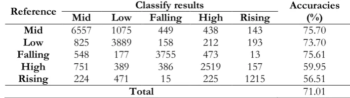 Table 7. The confusion matrix of the best results in isolated word scenario. 