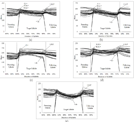 Fig. 4. F0’s contours of target tone with F0’s contours of preceding syllable and following syllable on continuous speech: (a) mid tone, (b) low tone, (c) falling tone, (d) high tone and (e) rising tone