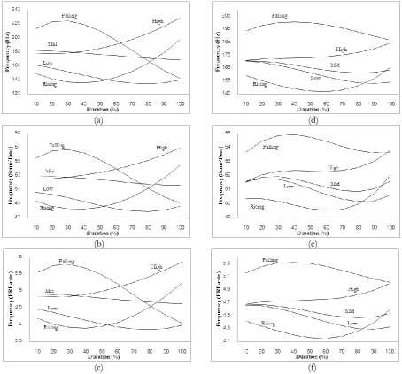 Fig. 5. F0’s contours without normalization: on isolated word (a) in Hertz, (b) in Semi-Tone and (c) in ERB-rate and on continuous speech (d) in Hertz, (e) in Semi-tone and (f) in ERB-rate