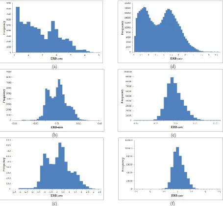 Fig. 6. Histograms of F0 values in ERB-rate: on isolated word (a) without normalization, (b) with mean normalization and (c) with z-score normalization and on continuous speech (d) without normalization, (e) with mean normalization and (f) with z-score nor