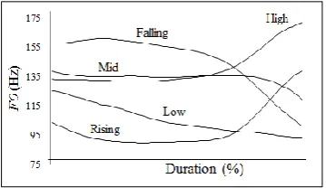 Fig. 1. The F0 contours of five Thai tones in citation form [13]. 