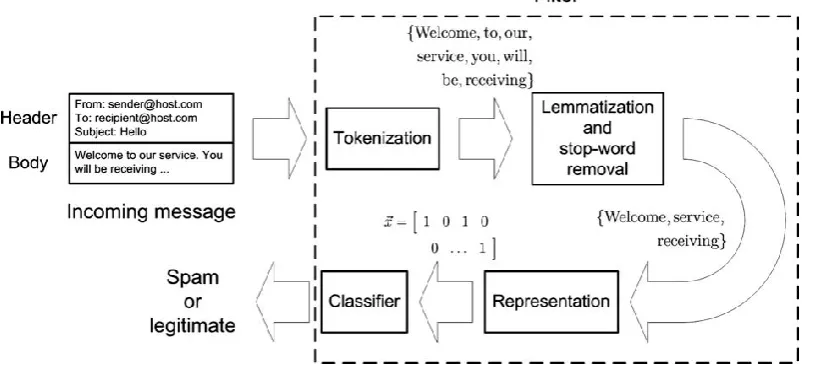 Figure 1 shows an overview of a spam filter that is used in most modern filters which acts based on machine learning