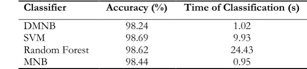 Table 5. The accuracy of classifiers with time of classification. 