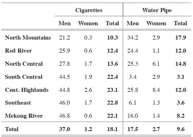 Table 4. Smoking Prevalence (%)