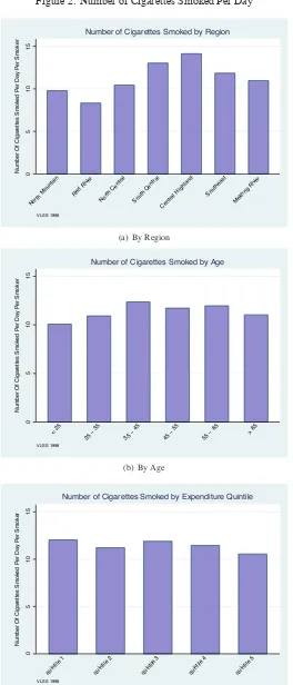 Figure 2: Number of Cigarettes Smoked Per Day