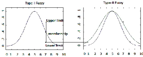 Fig 1:  A possible way to construct type II fuzzy sets. The interval between lower/left and upper/right membership values (bounded region) will capture the footprint of uncertainty 