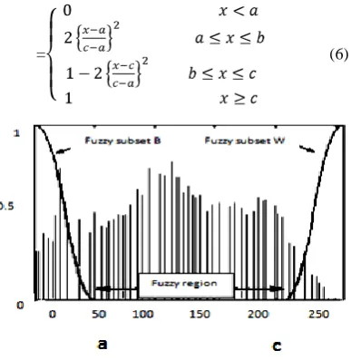 Fig 2: Shape of the S-function 
