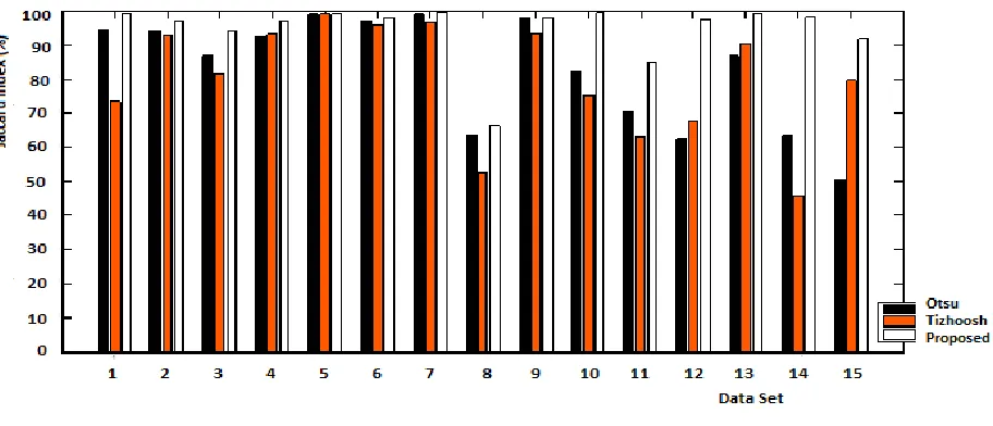 Fig: 6    Efficiency comparison of the proposed method against Otsu and Tizhoosh using Jaccard Index 