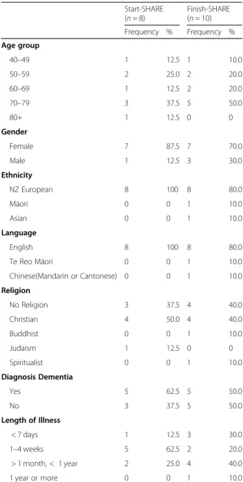 Table 1 Demographic Overview of Interview Participants Start-SHARE ( n = 8) Finish-SHARE(n = 10) Frequency % Frequency % Age group 40 –49 1 12.5 1 10.0 50 –59 2 25.0 2 20.0 60 –69 1 12.5 2 20.0 70 –79 3 37.5 5 50.0 80+ 1 12.5 0 0 Gender Female 7 87.5 7 70.