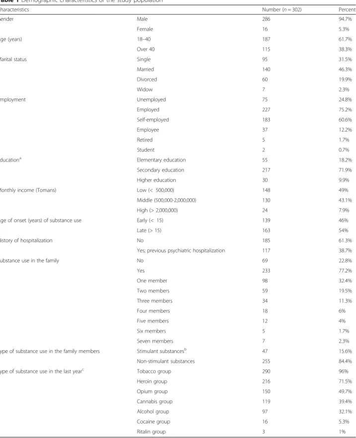Table 1 Demographic characteristics of the study population