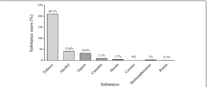 Fig. 1 Frequency of the first substance used among the patients who used methamphetamine (MA)