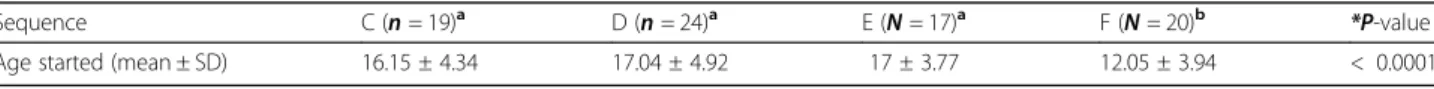 Table 2 Relationship between different sequencing patterns and age of onset of substance use