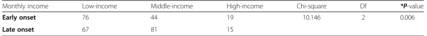 Table 4 The mean age of patients who used MA in starting groups