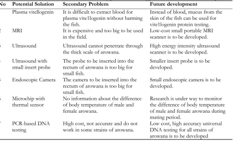 Table 2. Potential solutions with their secondary problems and suggestions for their future development
