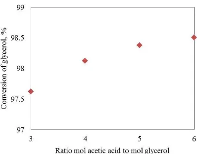 Fig. 10. Conversion of glycerol as function of ratio mol acetic acid to mol glycerol.   