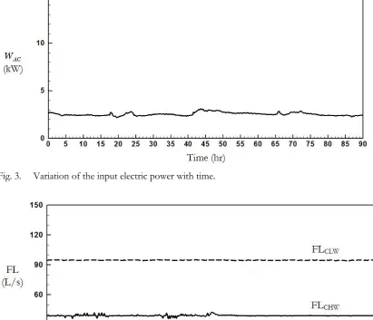 Fig. 3. Variation of the input electric power with time. 