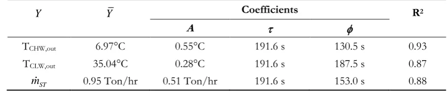 Table 2. The average values of the input electric power, the volume flow rate of the chilled water and cooling water, the chilled water and cooling water inlet temperatures