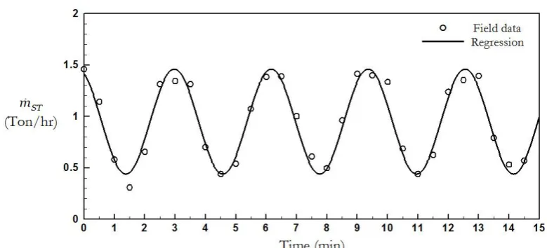 Fig. 9.  Comparison between the field measurement data and the estimated sine function of the cooling water outlet temperature