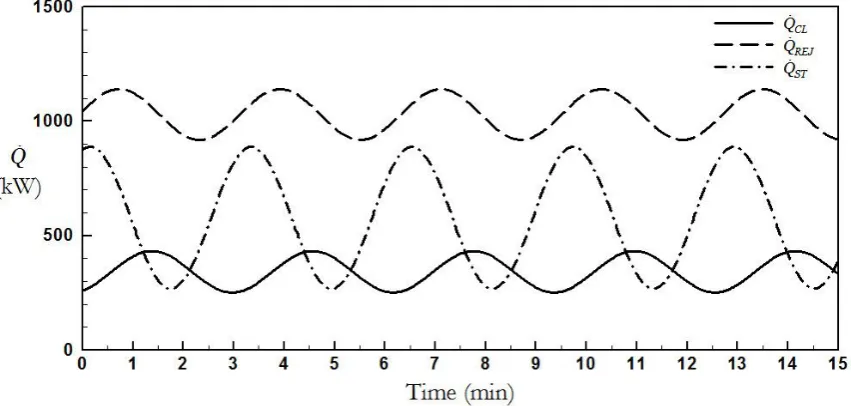 Fig. 11. Variations of the cooling load, the rejected heat rate, and the input heat rate with time