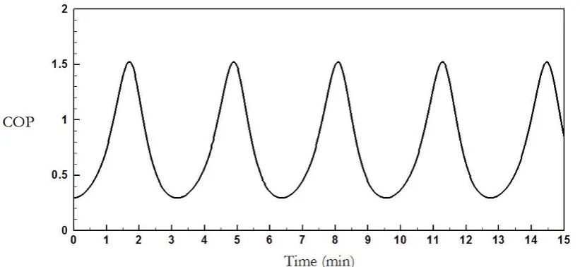 Fig. 12. Variation of the coefficient of performance of the absorption chiller with time