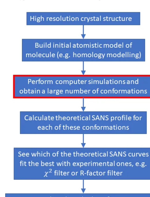 Fig. 4: A typical workflow to infer atomistic structures of molecules in solution using SANS data