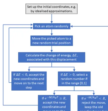 Fig. 3: Metropolis sampling algorithm for the structural studies of molecular systems
