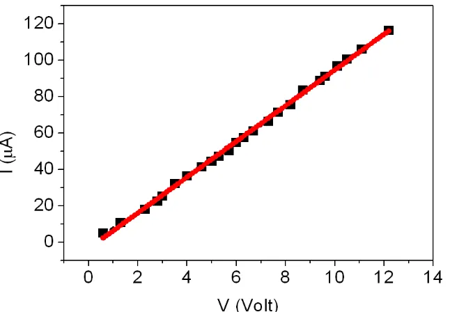 Fig. 4.  Variation of I–V characteristic of ZnO thin film deposited at a substrate temperature of 350 °C