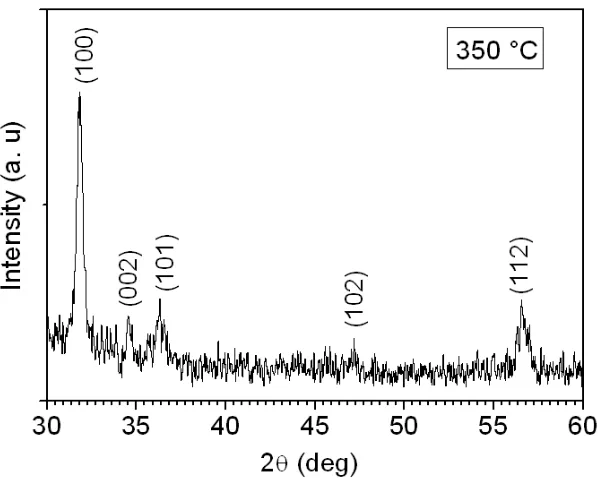 Fig. 5.  X-ray diffraction spectra of ZnO thin films deposited on glass substrate at Ts = 350 °C
