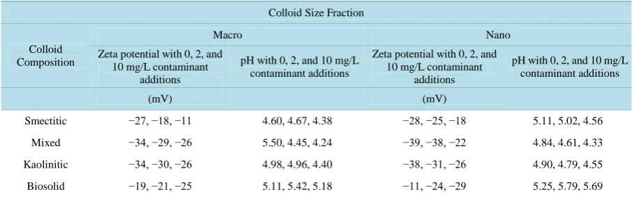 Table 2. Zeta potential and pH for macro- and nano-colloid fractions of different composition in the absence and in the presence of equal amounts of As, Se, Cu, and Pb, totaling 0, 2 and 10 mg∙L−1