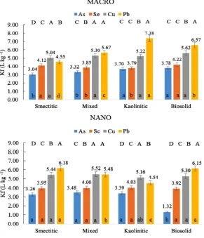 Figure 2. Multi-contaminant isotherm Kf values for As, Se, Cu, and Pb for ma-cro- and nano-colloid fractions of different composition (capital letters portray trends across all four contaminants within each composition, while lower case letters display tre