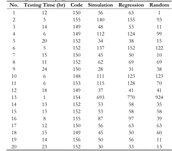 Table 8. Determining numbers of programmers due to Simulation, Regression, and Random techniques