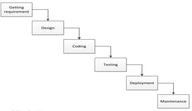 Fig. 1. Six phases of SDLC [13]. 