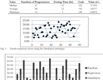 Fig. 3. Trend of percent errors using the simulation technique. 
