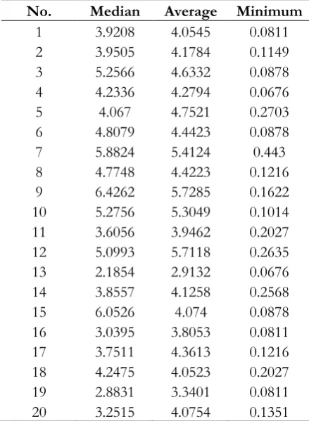 Table 5. Results of twenty runs to find all c-value. 