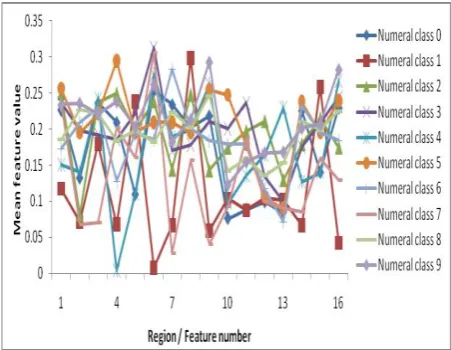 Fig 5: Mean feature vectors of 10 numeral classes 