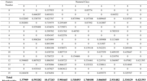 Table.1 Membership value of features for numeral class 0-9 