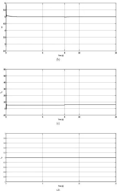 Fig. 5. Step change in TL: (a) estimated TL; (b) Rotor speed; (c) q-axis current (d) d-axis current