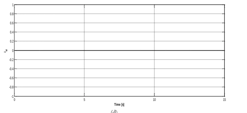 Fig. 6. Step change in γ: (a) estimated γ; (b) Rotor speed; (c) q-axis current; and (d) d-axis current