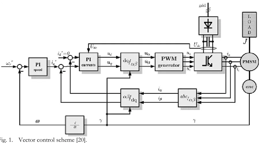 Fig. 1. Vector control scheme [20].  