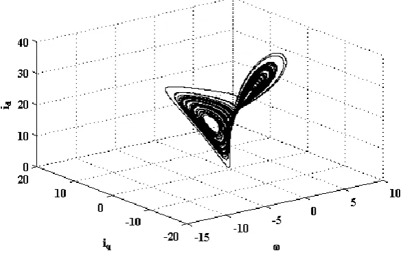 Fig. 2. Typical chaotic attractor (σ = 5.46, γ = 30). 