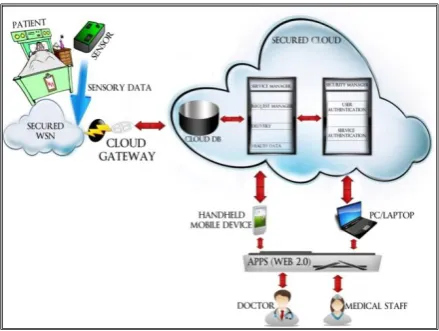 Fig 1 : Proposed H-Cloud Architecture. 