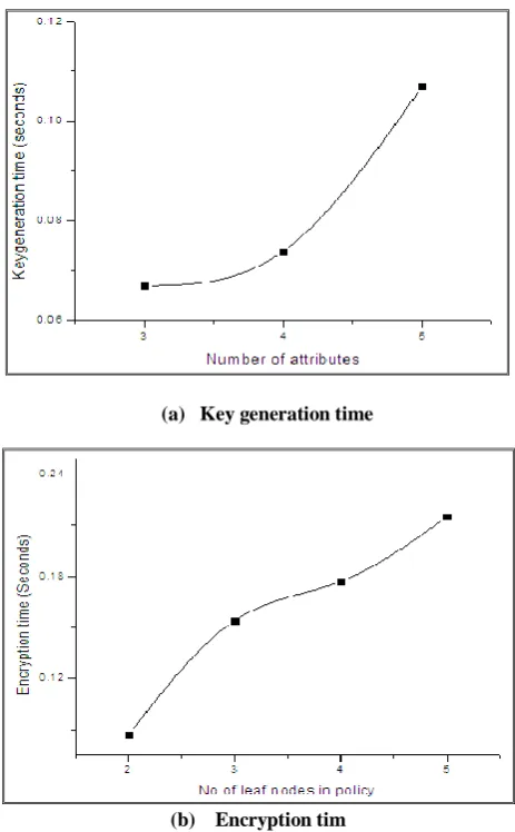 Fig 2:  Example of the usage of Cpabe toolkit. 