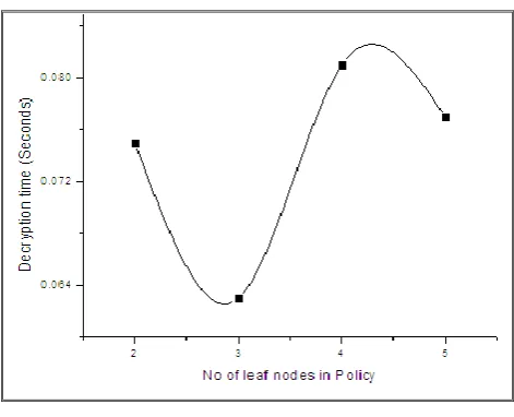 Fig 3:  Performance analysis using Cpabe toolkit.  