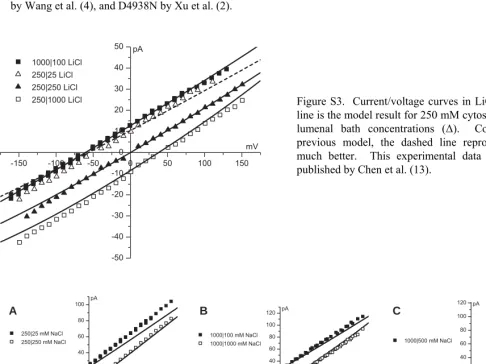 Figure S3.  Current/voltage curves in LiCl.  The dashed line is the model result for 250 mM cytosolic and 25 mMlumenal bath concentrations (Δ)