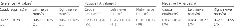 Table 1 Averages of FA values of levels and levels 