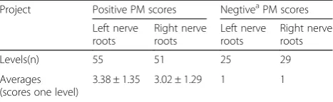 Table 4 The p-value of PM scores of nerve roots